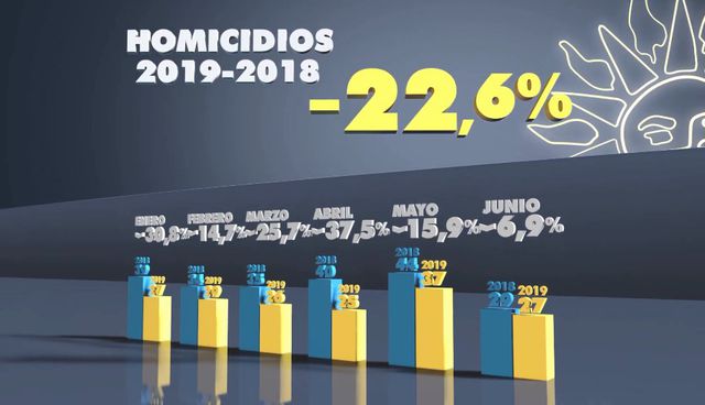Homicidios y hurtos disminuyeron en primer semestre del&nbsp;año