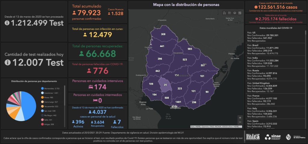 Uruguay: 16 muertos, 174 en CTI y 1528 casos&nbsp;nuevos
