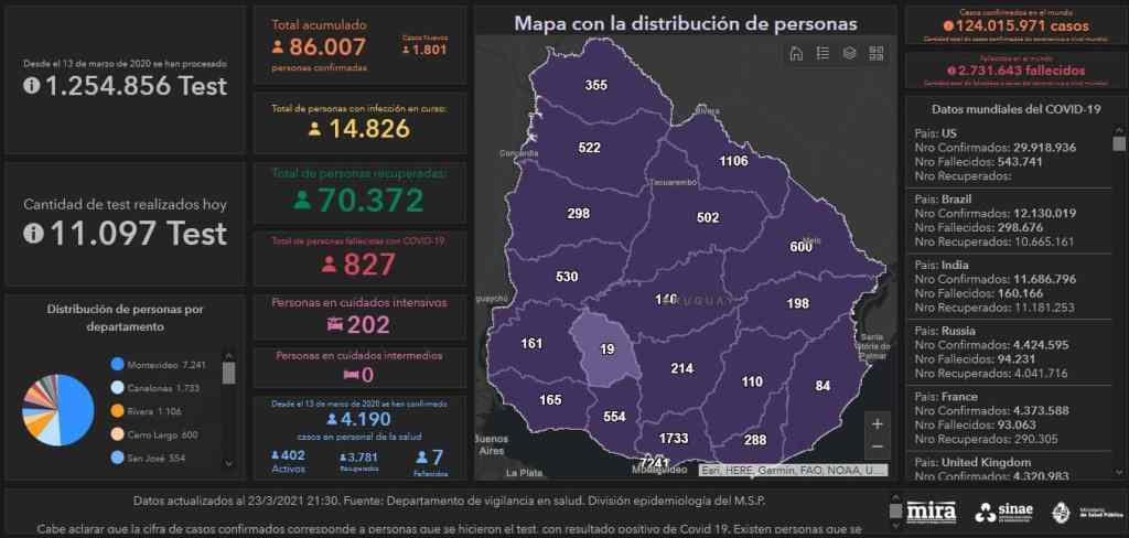 Coronavirus en Uruguay: 1801 casos, 16 fallecidos y 202 en&nbsp;CTI