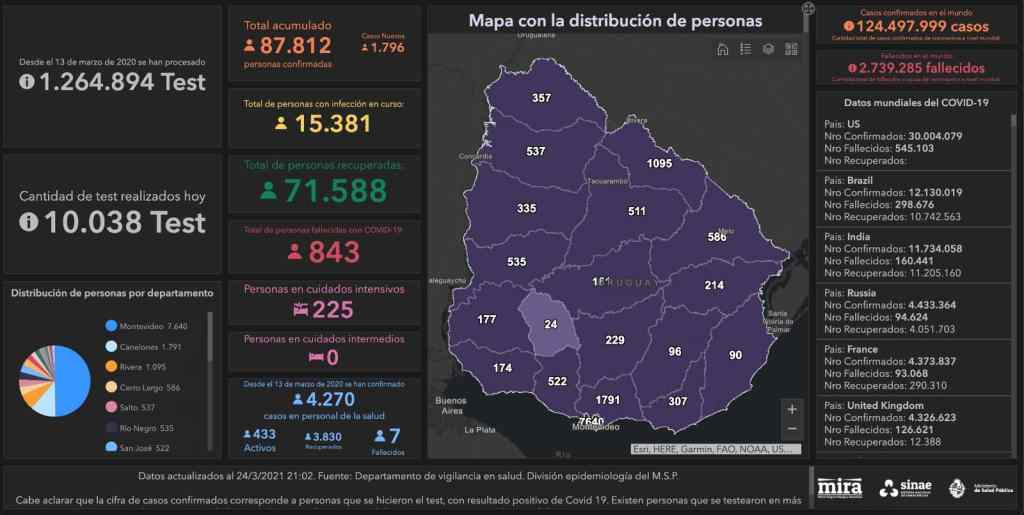 Coronavirus Uruguay: 1796 casos, 16 y fuerte aumento de personas en&nbsp;CTI